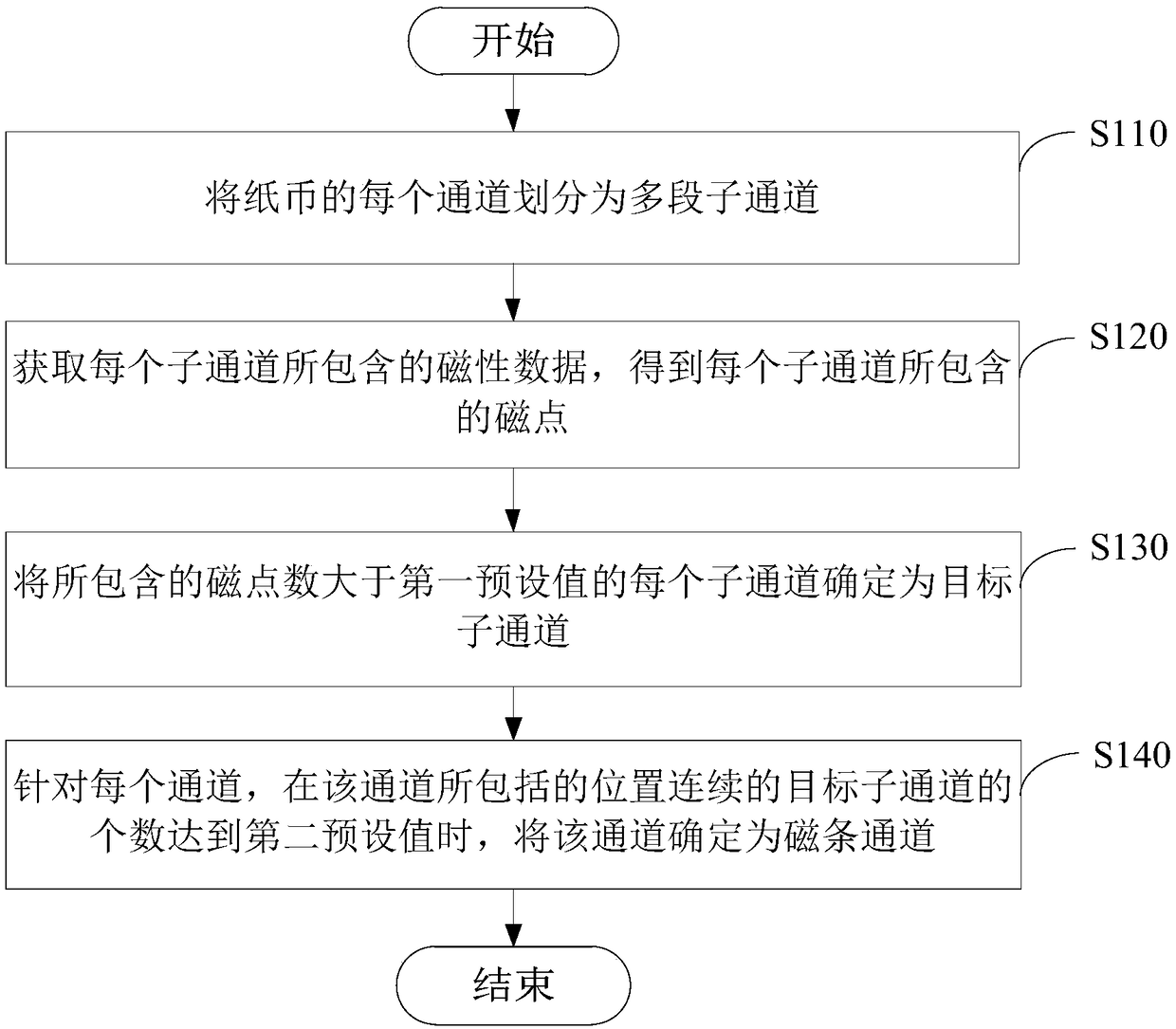 Magnetic stripe positioning method and device