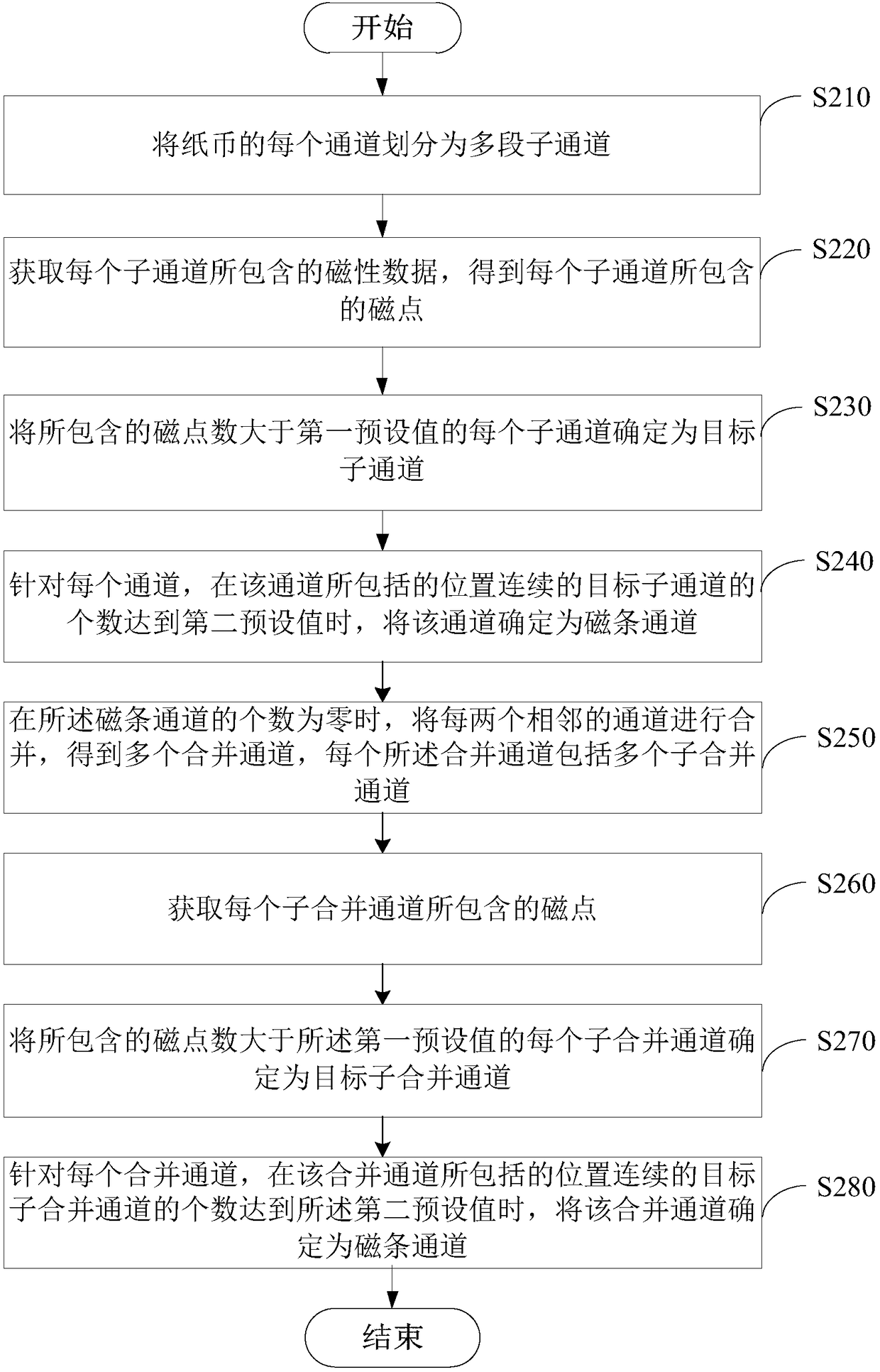 Magnetic stripe positioning method and device