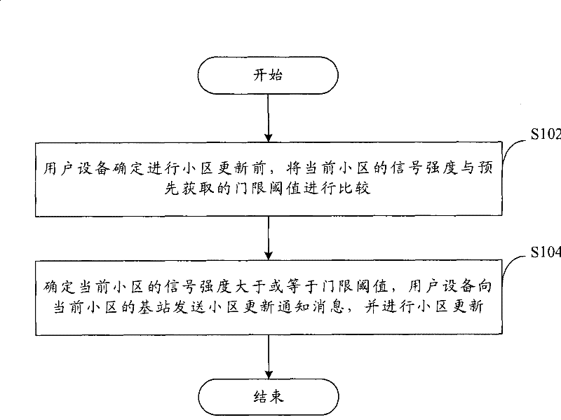 Cell updating method and user equipment for CELL_FACH state