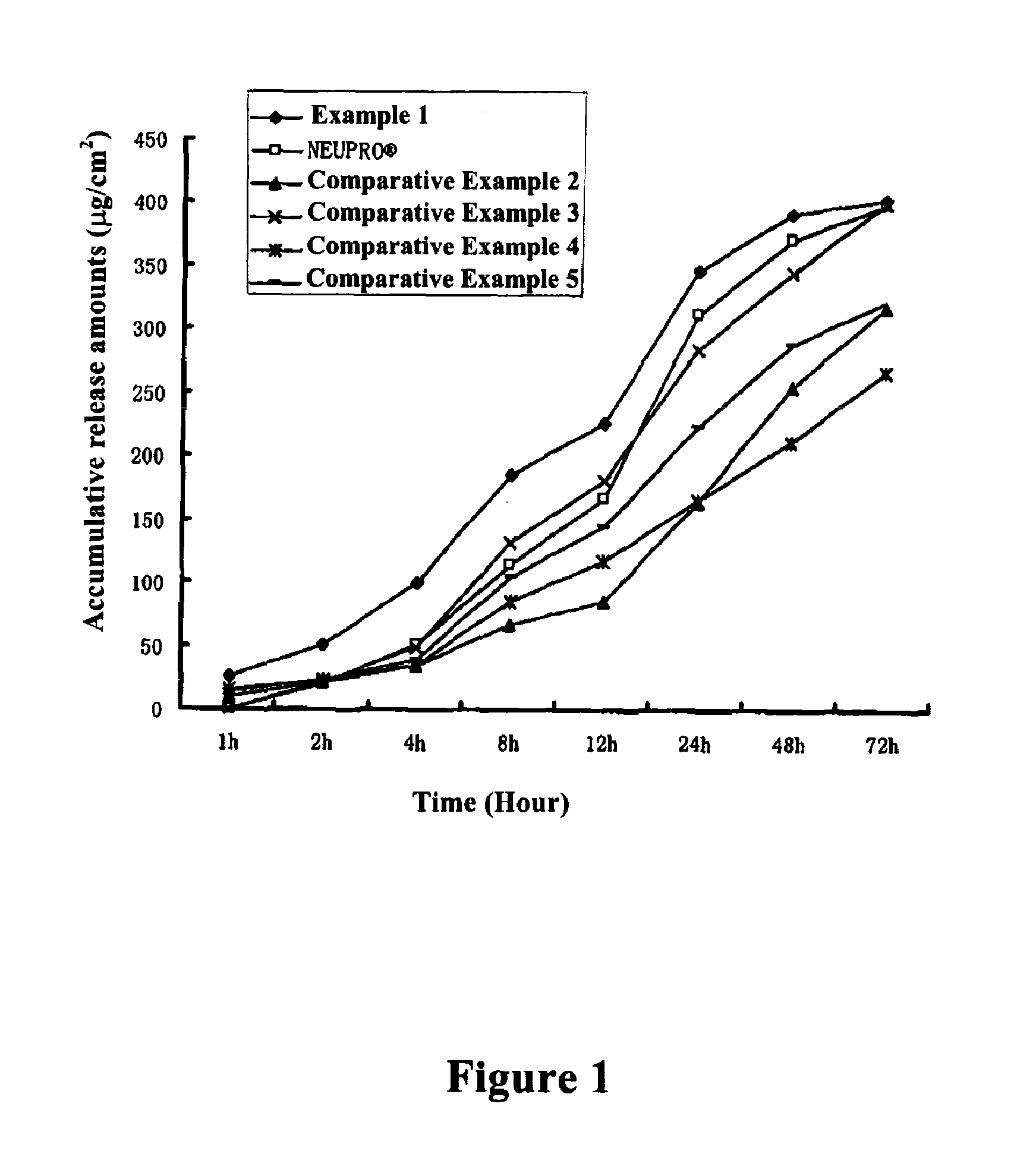 Composition containing rotigotine and use thereof and transdermal patch containing the composition