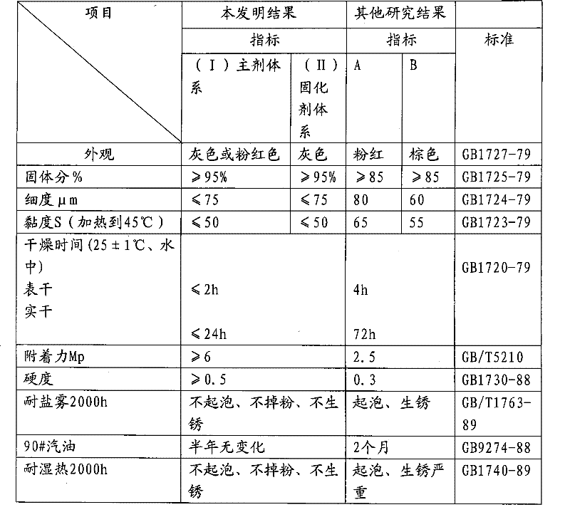 Anticorrosion coating material