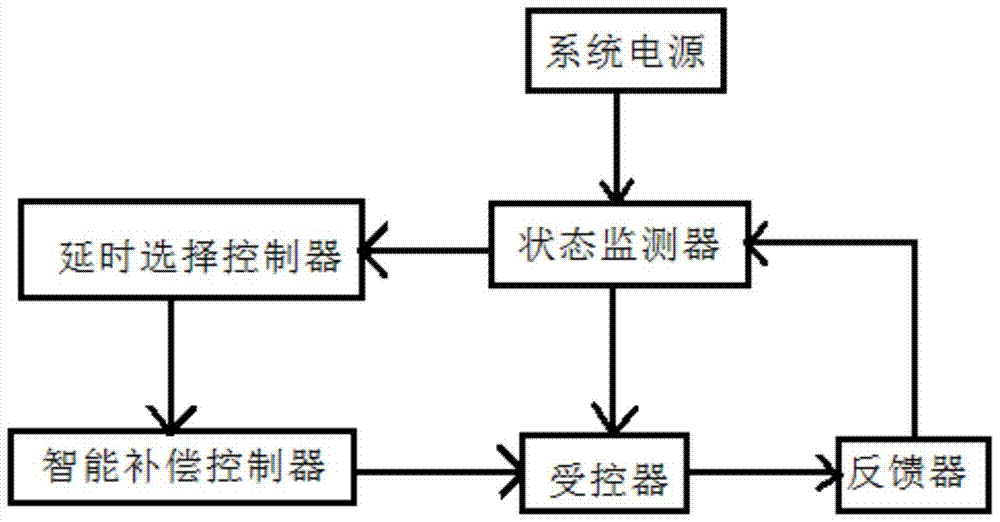 An intelligent power-saving control system