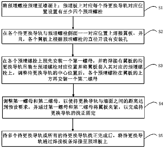 Continuous casting machine guide rail replacement flow process installation method