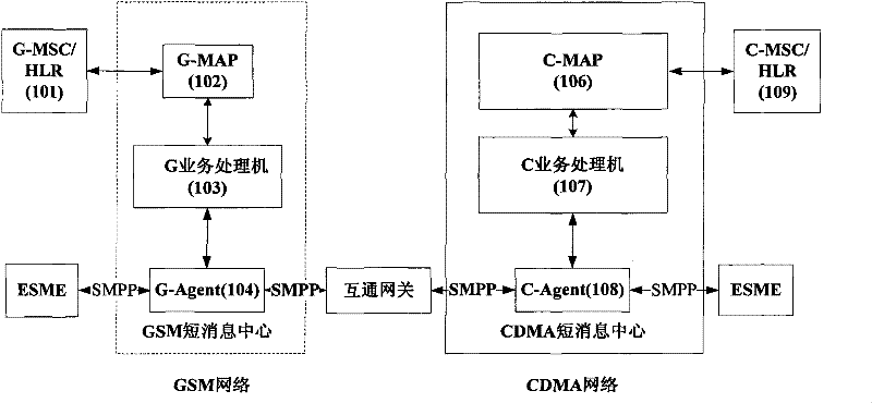 Method and system and signaling gateway for realizing message intercommunication of GSM and CDMA