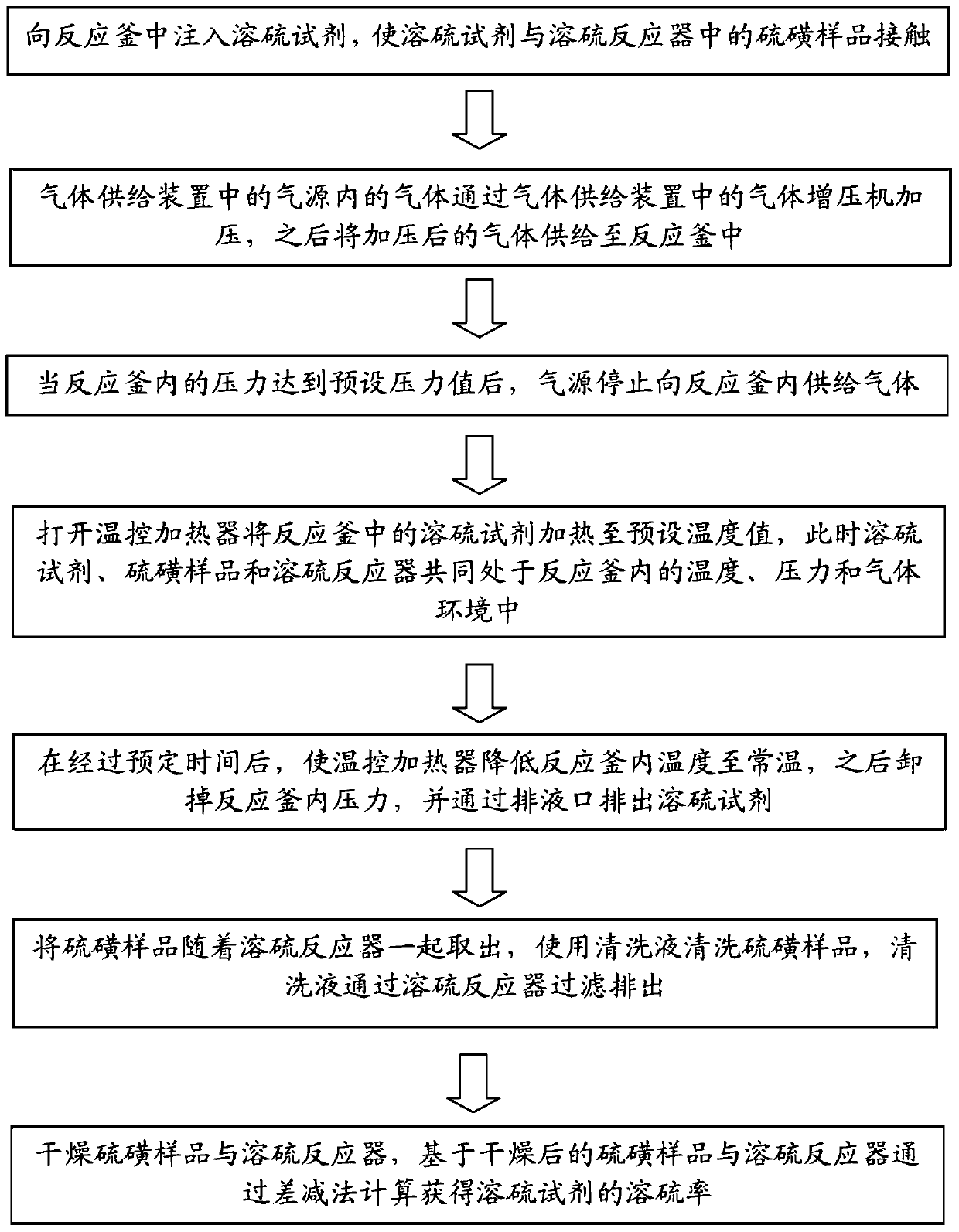 Sulfur-dissolving agent evaluation device and method of using same