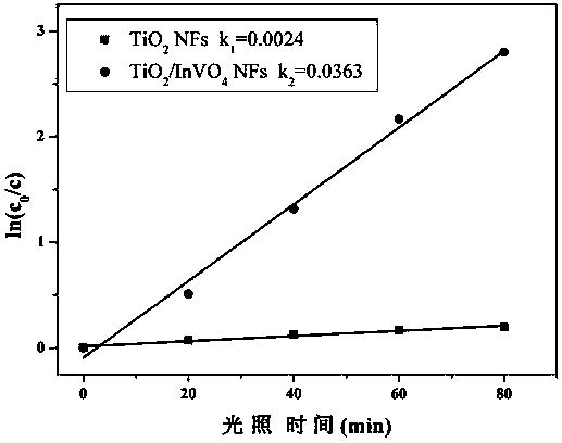 A preparation method and application of titanium dioxide/indium vanadate heterostructure nanofibers