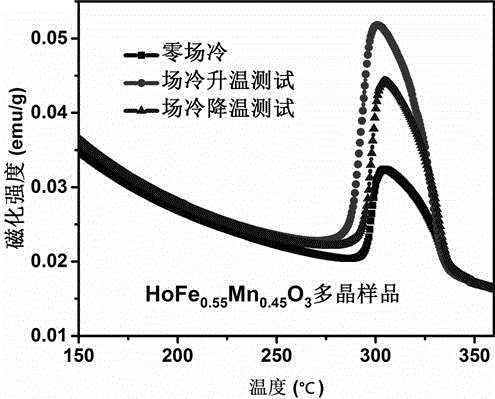 Magnetic thermosensitive material manganese-doped holmium iron oxide as well as preparation methods of monocrystalline and polycrystalline thereof