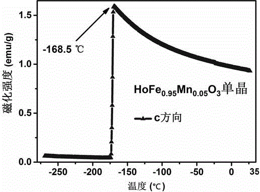 Magnetic thermosensitive material manganese-doped holmium iron oxide as well as preparation methods of monocrystalline and polycrystalline thereof