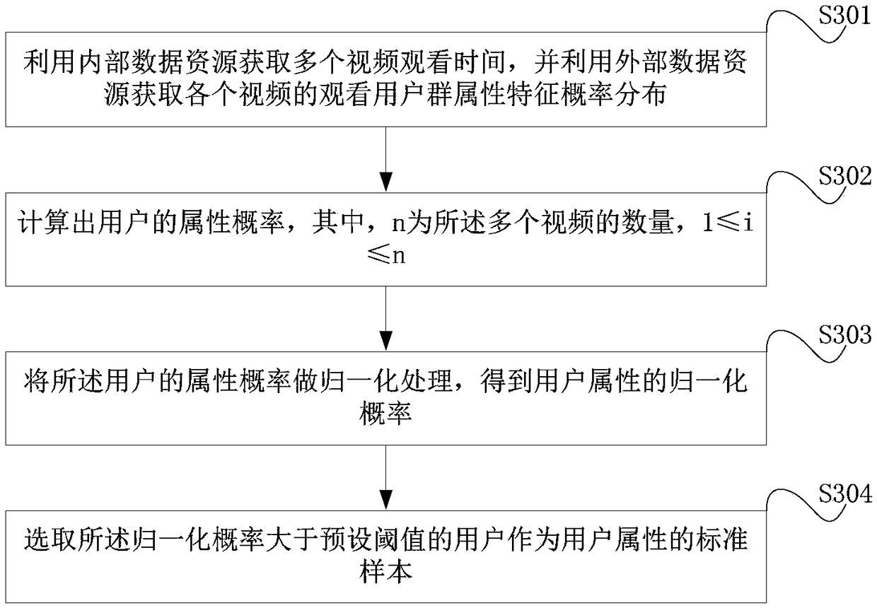 Family member attribute prediction method based on subject model, device and intelligent terminal