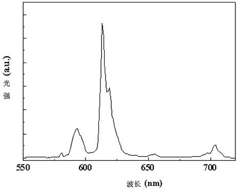 Red fluorescent powder for light-emitting diode (LED) and preparation method for red fluorescent powder