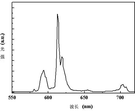 Red fluorescent powder for light-emitting diode (LED) and preparation method for red fluorescent powder