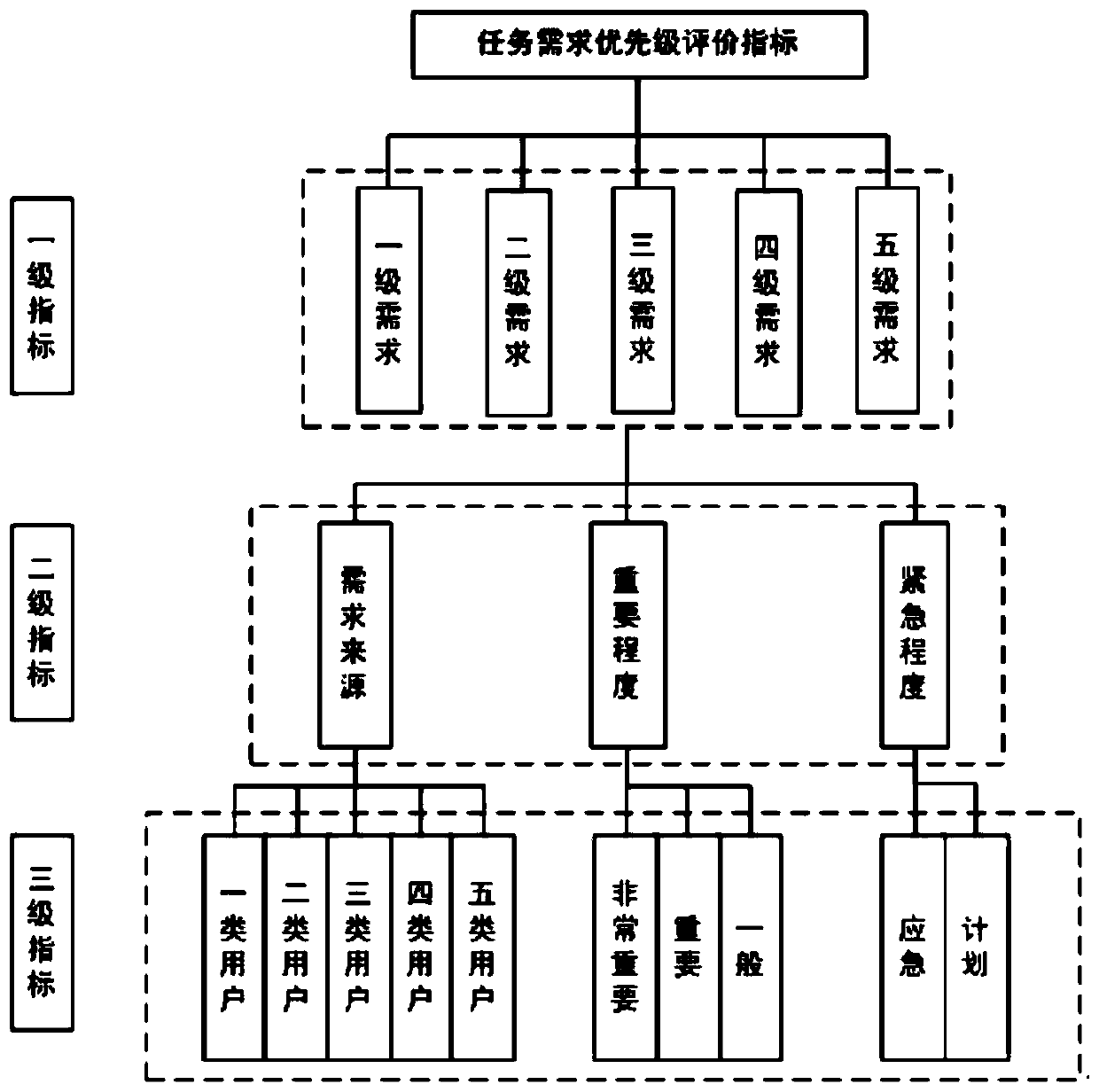 Space foundation measurement and control data transmission resource overall scheduling priority system design method