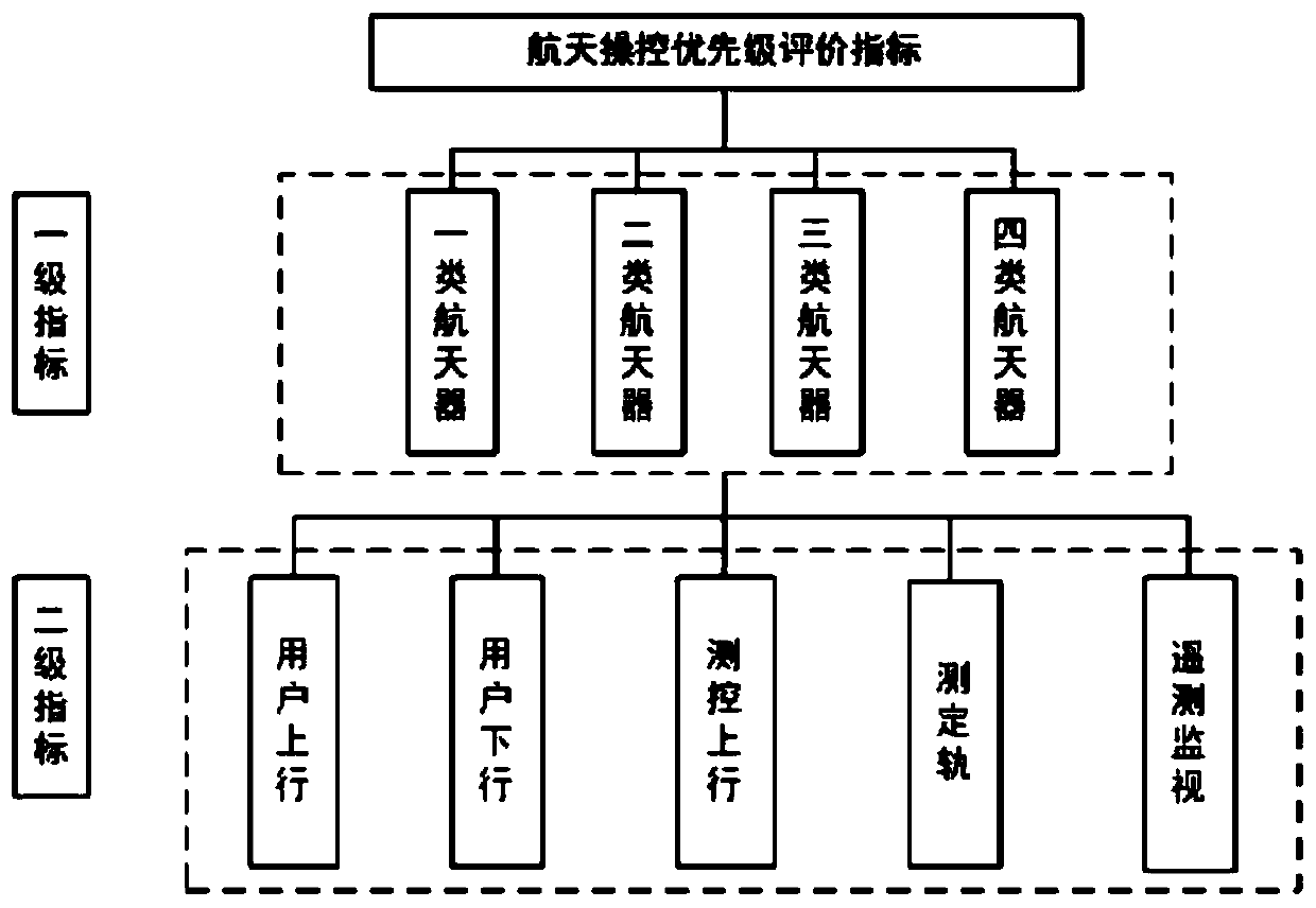 Space foundation measurement and control data transmission resource overall scheduling priority system design method