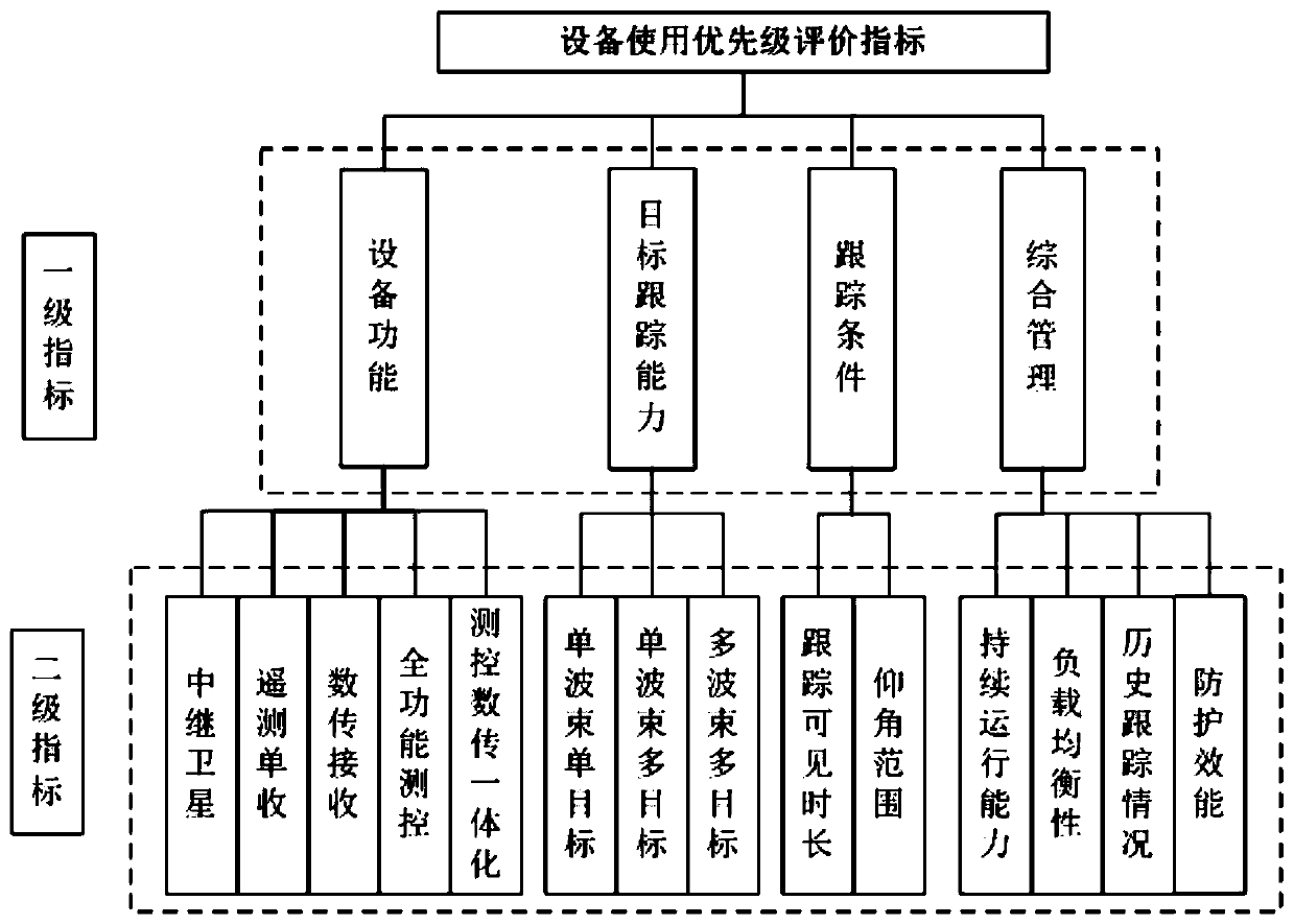 Space foundation measurement and control data transmission resource overall scheduling priority system design method