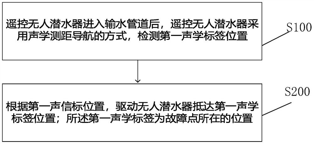 Fault marking and navigation method and device, electronic equipment and storage medium