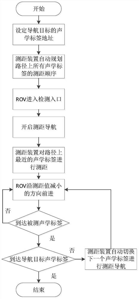 Fault marking and navigation method and device, electronic equipment and storage medium