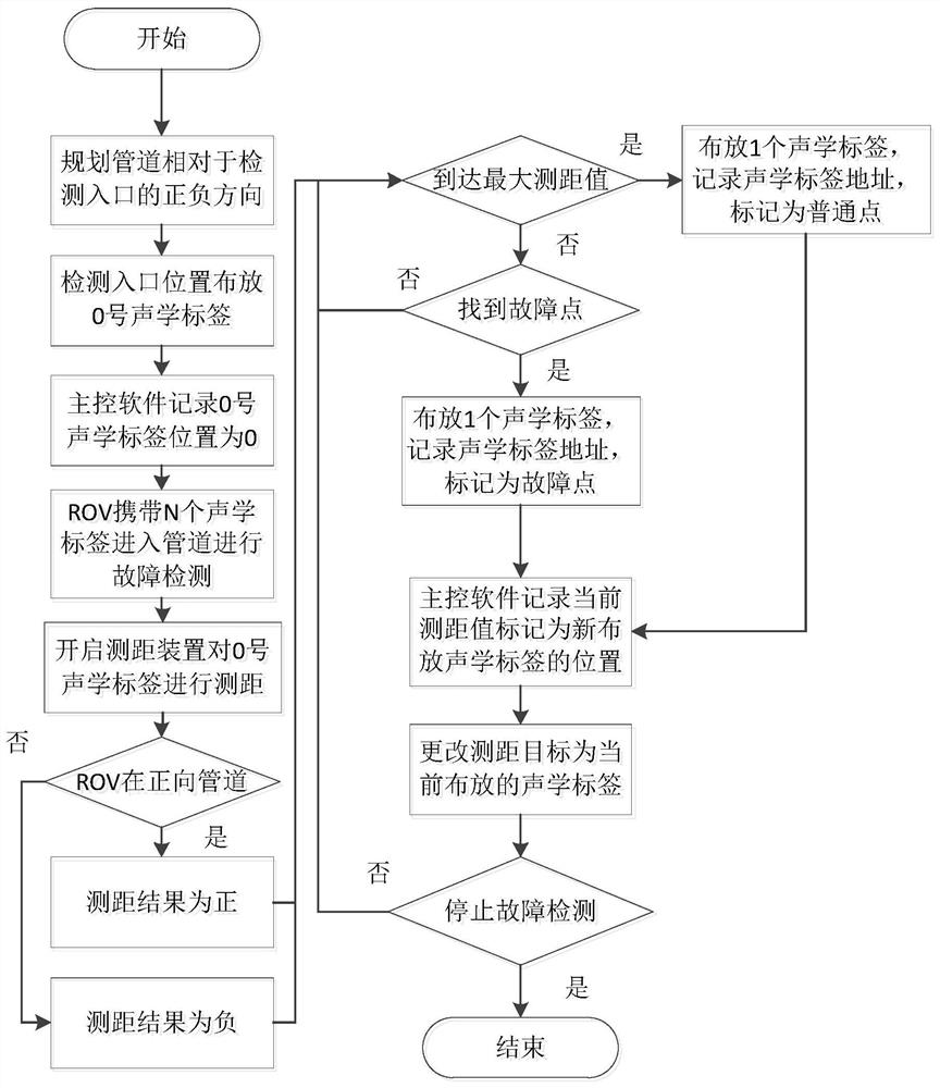 Fault marking and navigation method and device, electronic equipment and storage medium