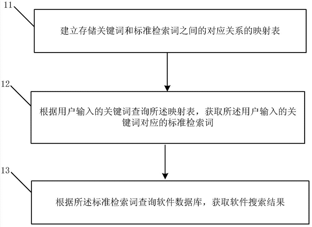 Method and device for searching software