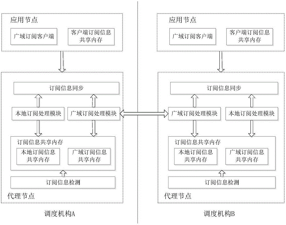 Wide area message management method for electric system