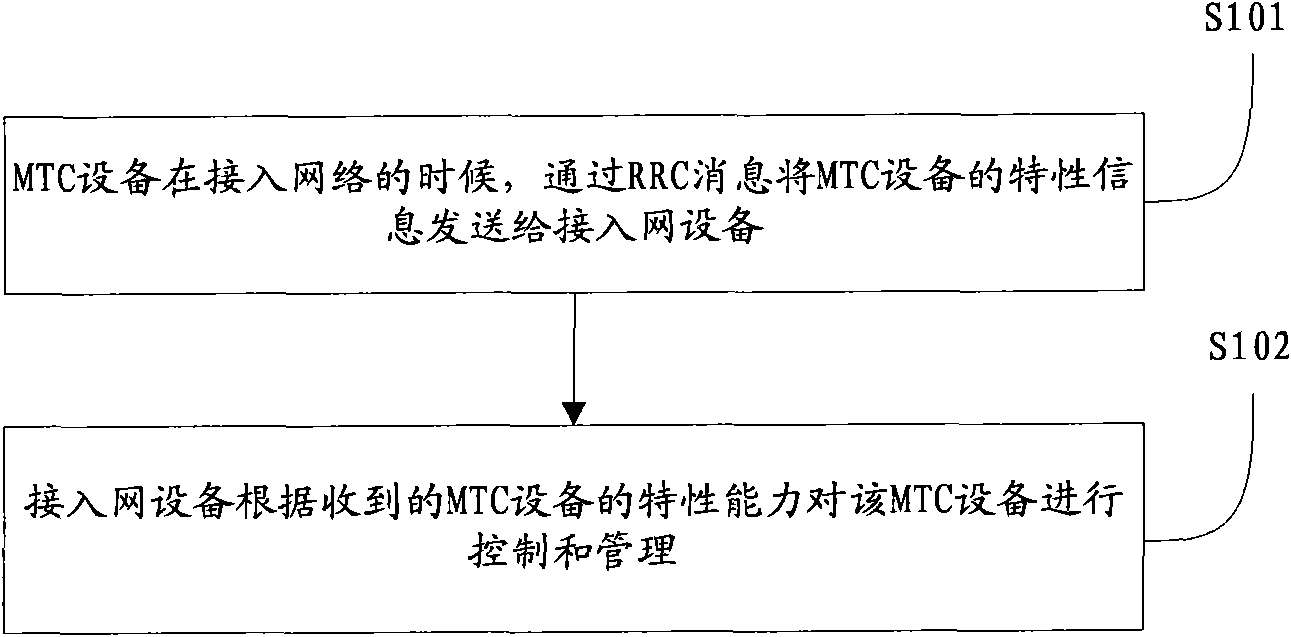 Method and system for determining characteristic information of MTC (Machine Type Communication) equipment and device