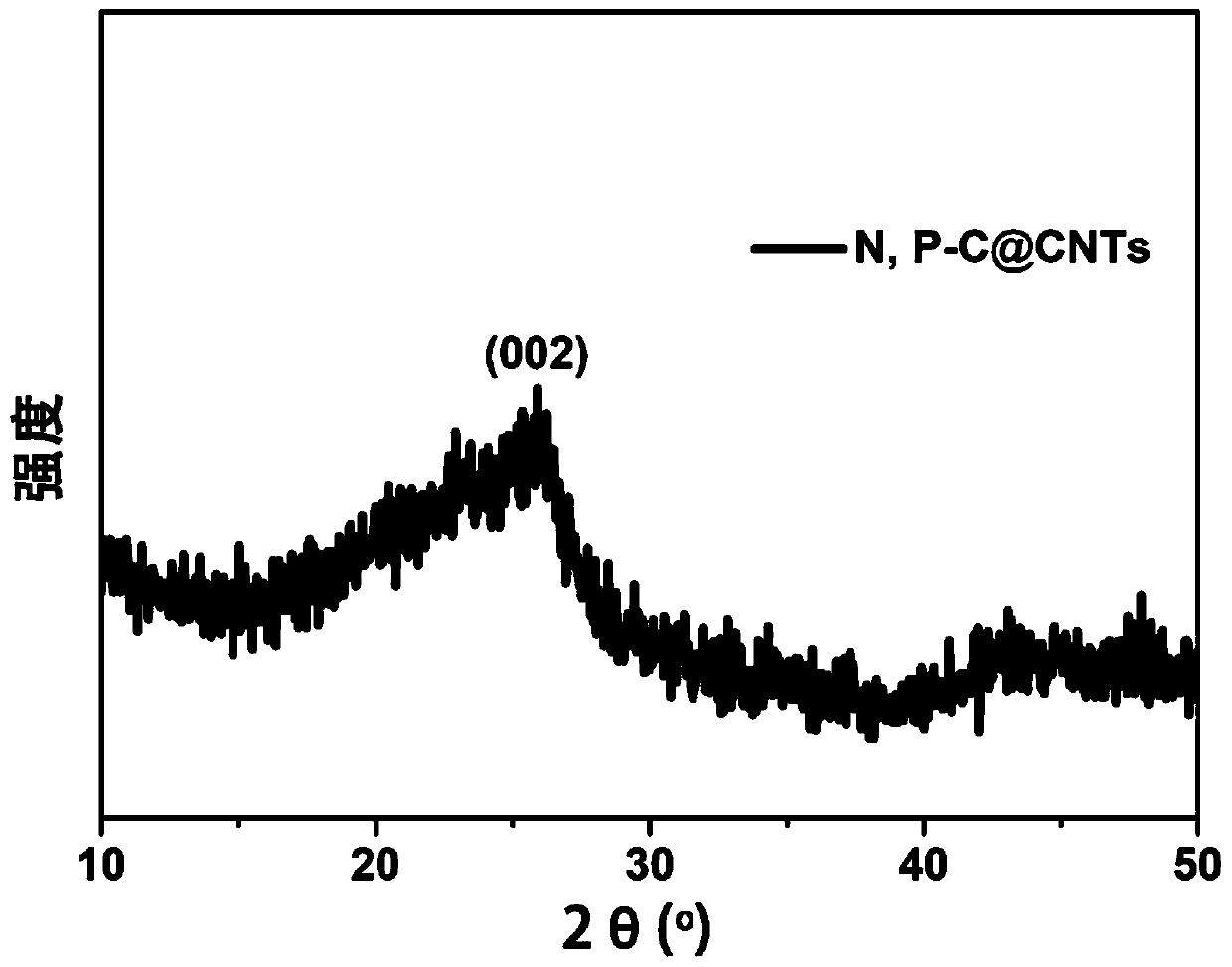 Large-scale production method of nitrogen-rich and phosphorus-rich doped amorphous carbon/graphite carbon nano-composite powder