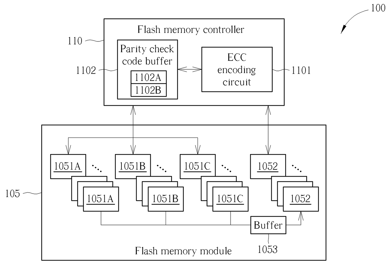 Flash memory apparatus and storage management method for flash memory