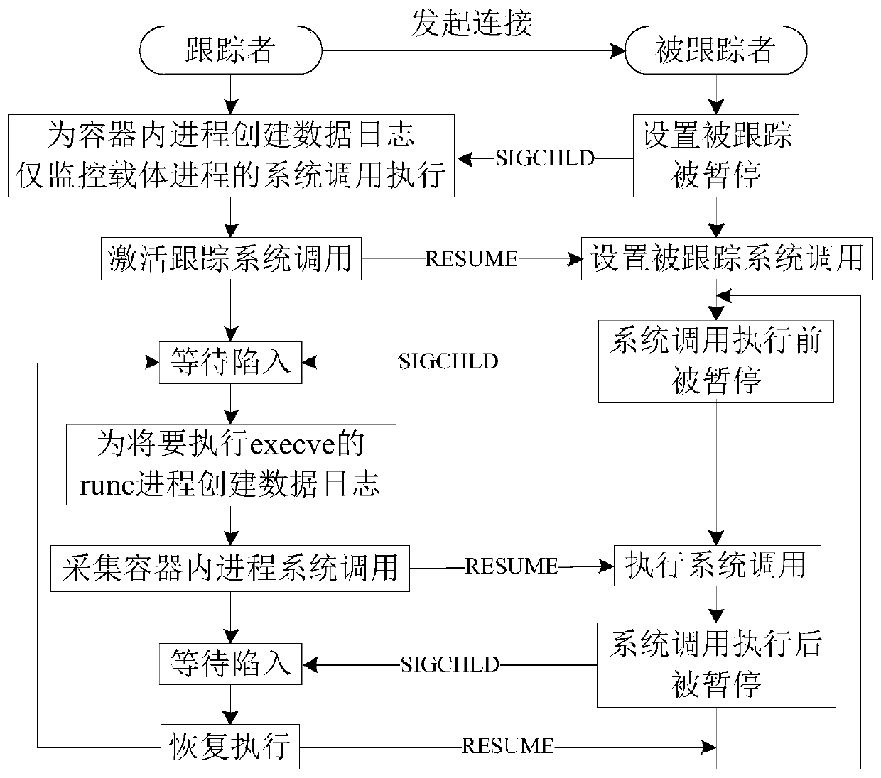 A method and system for detecting abnormal behavior of a process in a container