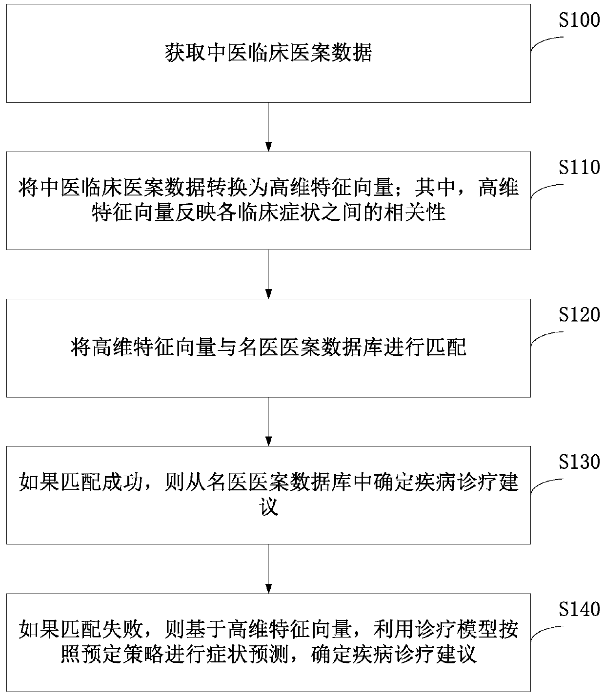 Disease diagnosis and treatment system based on clinical records of traditional Chinese medicine