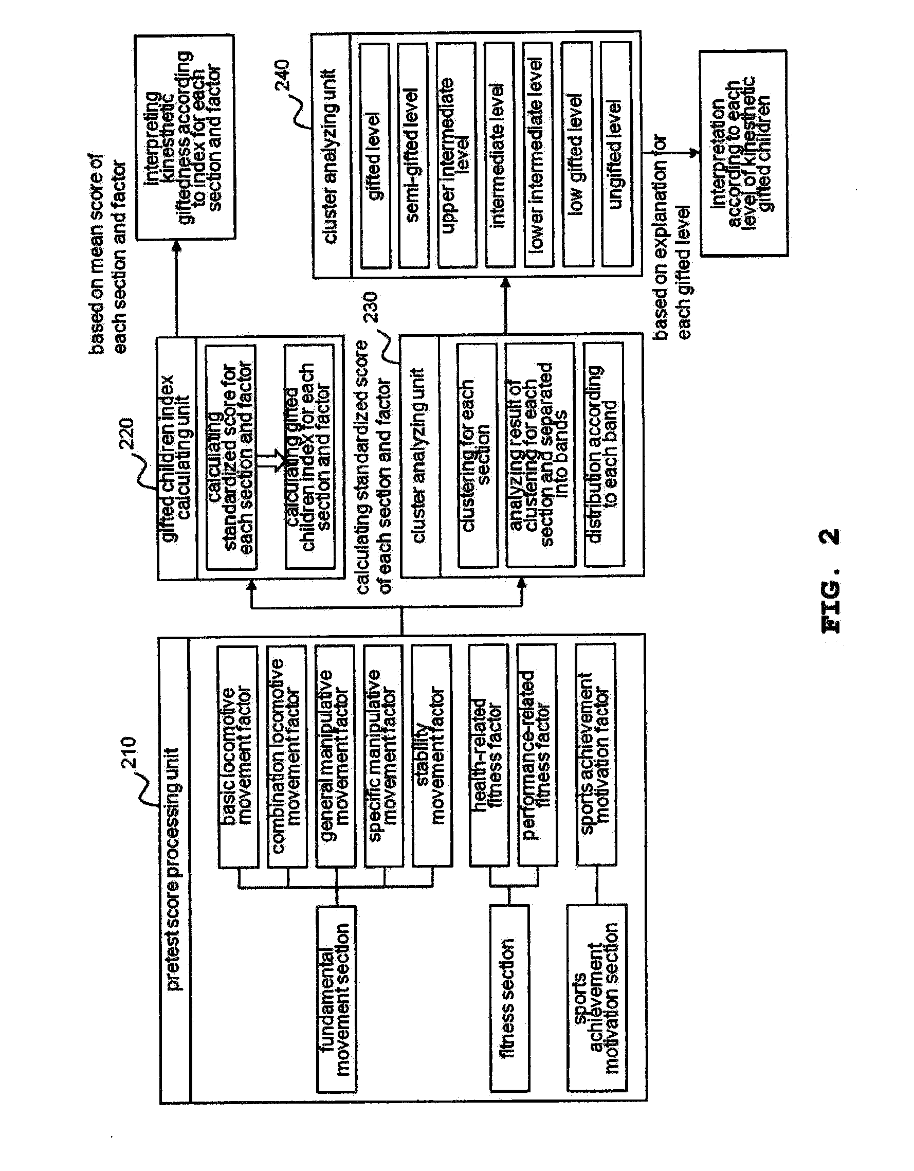Method for Indexation and Level Classification of Kinesthetic Gifted Infants