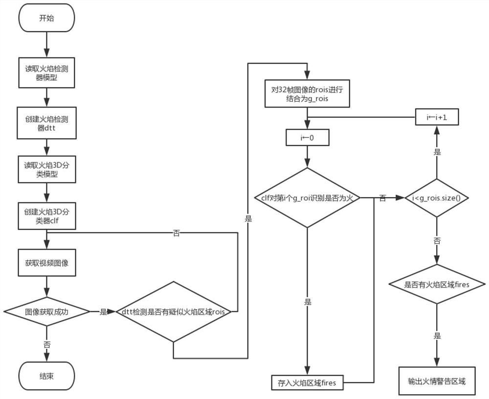 Security scene flame detection method based on deep learning