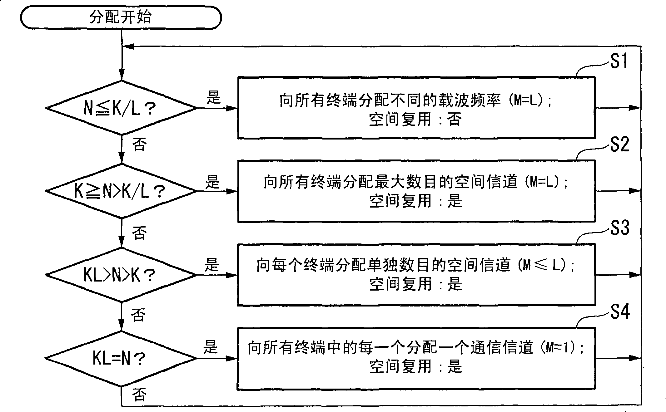 Radio base station, channel assigning system and channel assigning method