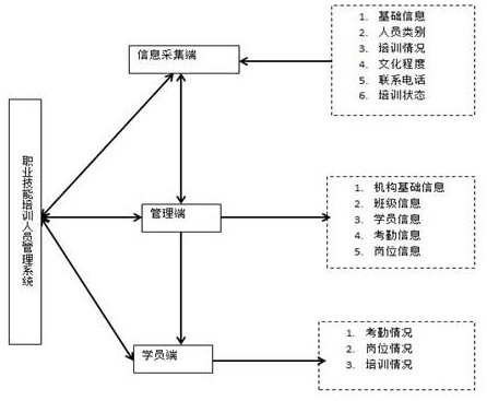 Personnel training early warning analysis method based on vocational skill training personnel management system