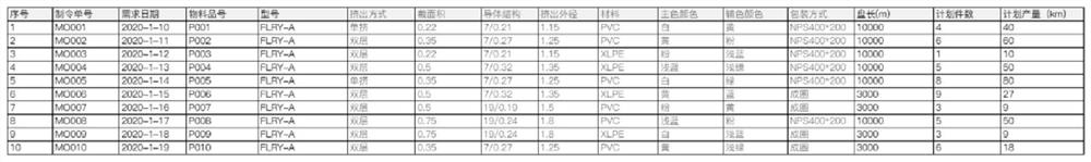 Cable extrusion production scheduling system and method based on manufacturing efficiency