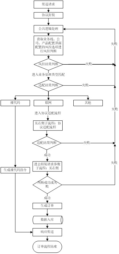 A fast configuration joint debugging platform with http interface