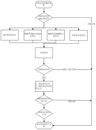 A fast configuration joint debugging platform with http interface