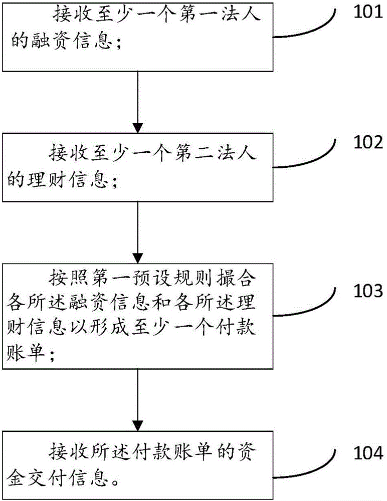 Supply-chain-based cash flow transaction method and system