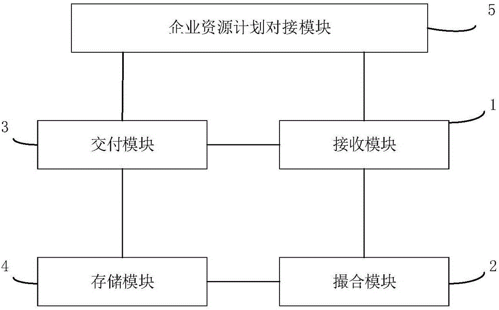 Supply-chain-based cash flow transaction method and system