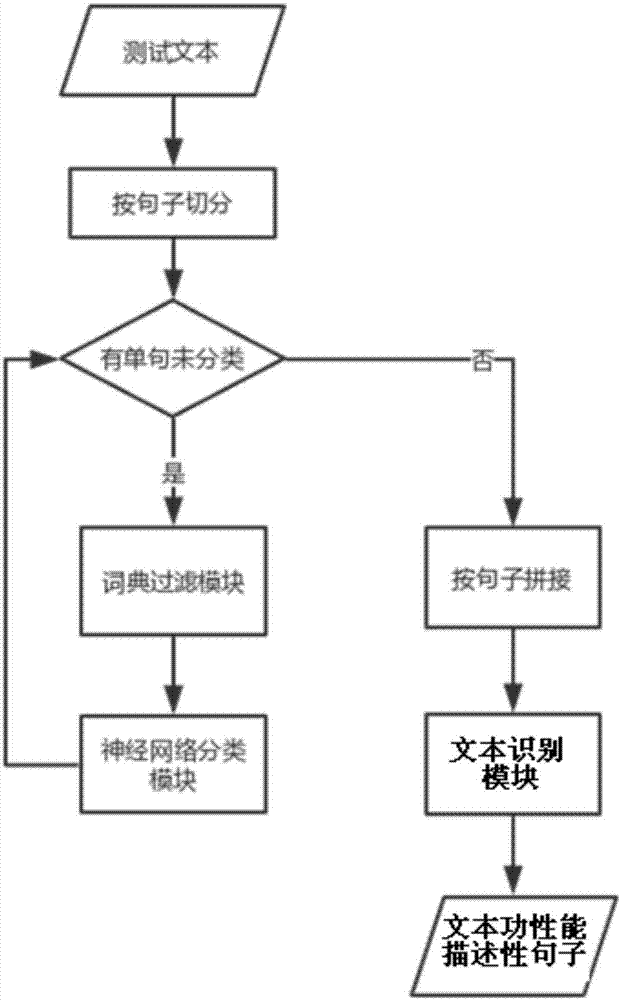 Work performance description information identification method and device