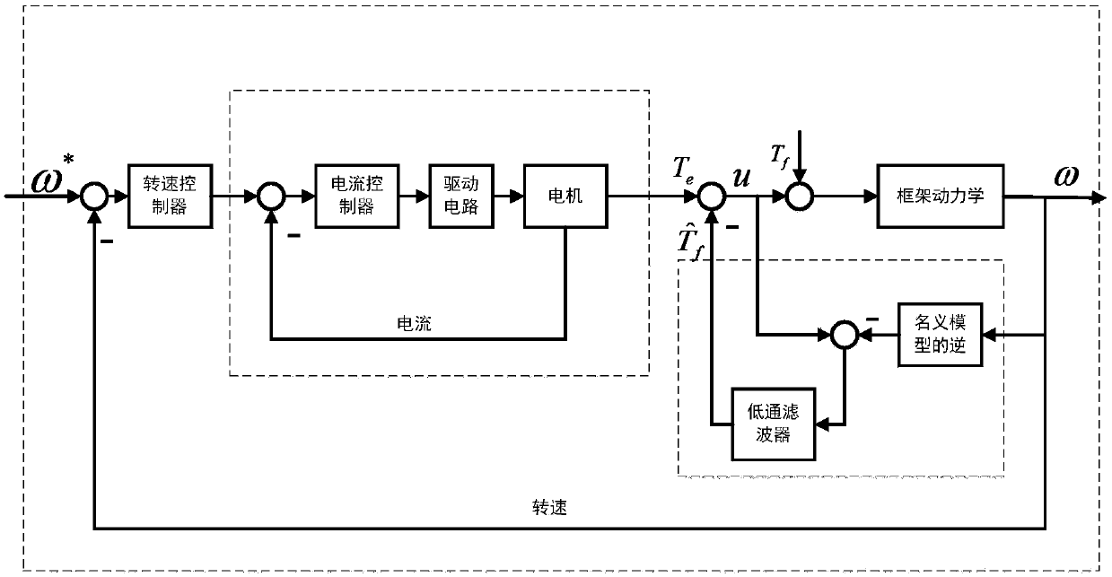 Low rotating speed high precision control method of control moment gyro gimbal servo system