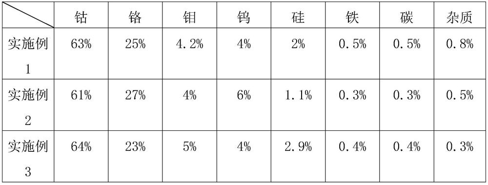 Preparation method for cobalt-chromium-molybdenum-tungsten-silicon alloy