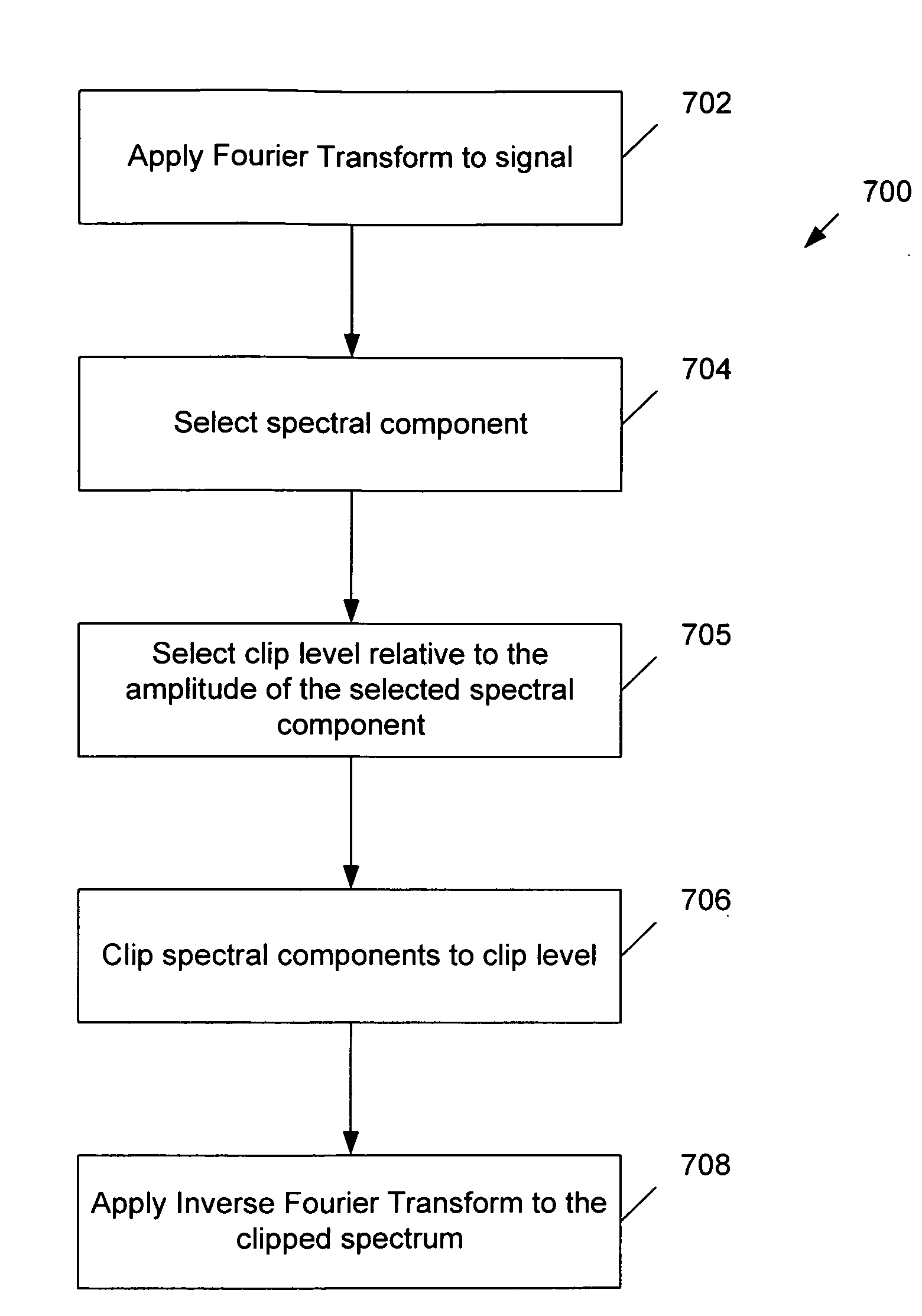 OFDM signal spectrum shaping