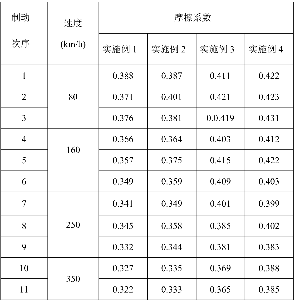 Powder metallurgy friction material for high-speed train braking and preparation method of powder metallurgy friction material
