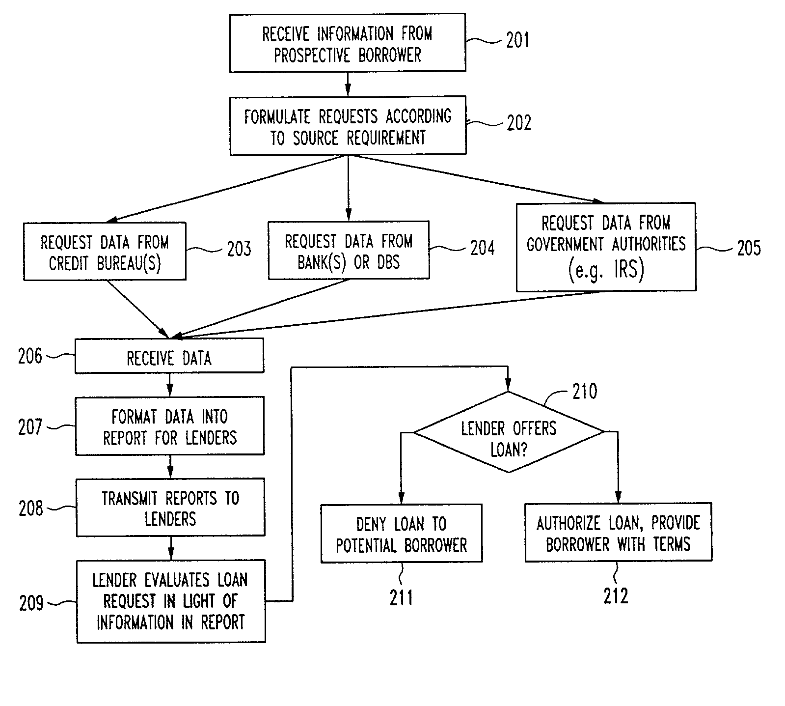 Systems and methods for electronically verifying and processing information