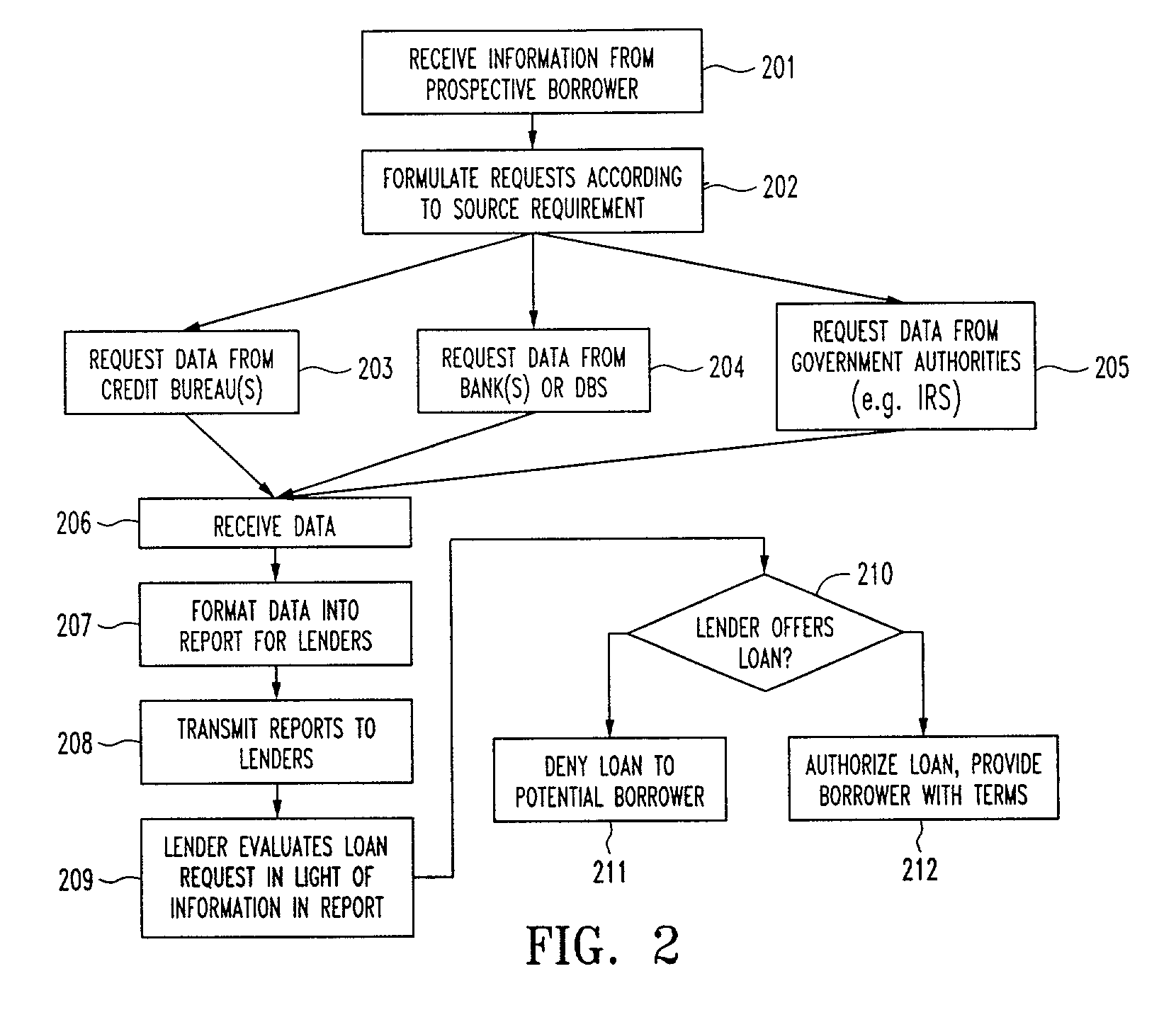 Systems and methods for electronically verifying and processing information