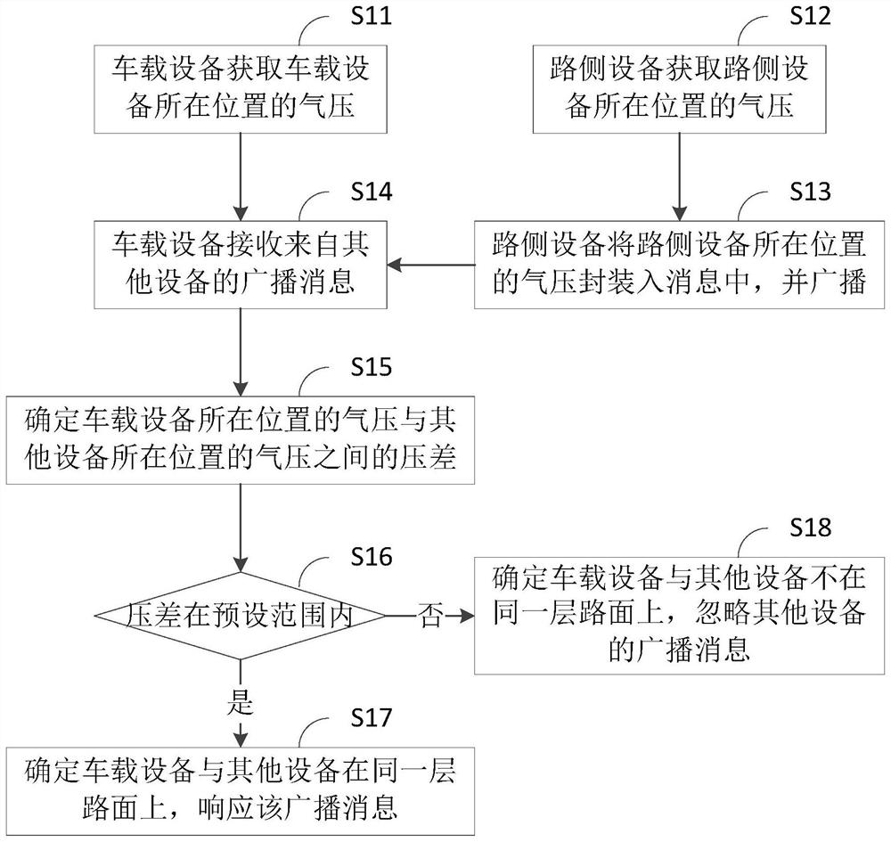 Multi-layer pavement equipment communication method and device and storage medium