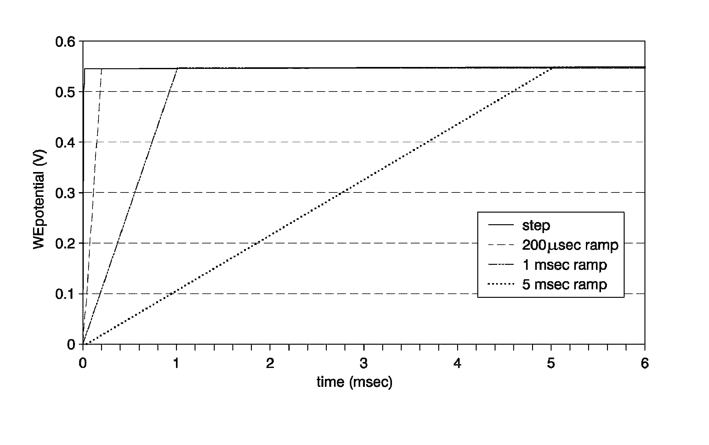 Controlled slew rate transition for electrochemical analysis