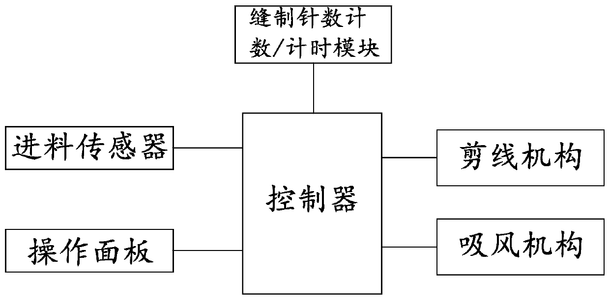 Sewing machine automatic trimming control device and method