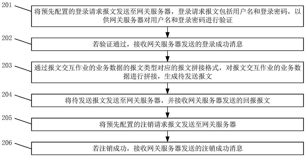Message interaction method, device and system