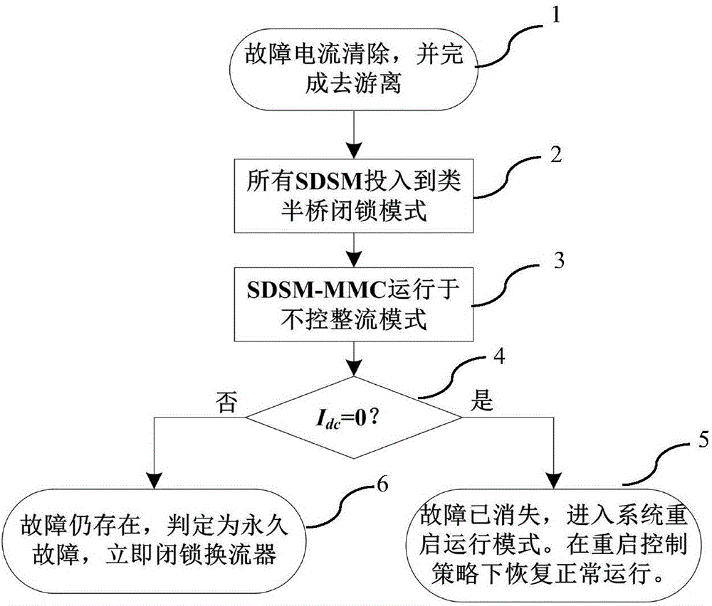 SDSM-MMC type flexible DC system DC fault reclosing method with low-current characteristic