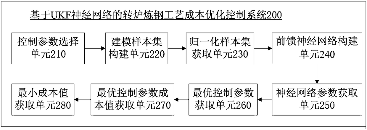 Cost control method and system for converter steelmaking process based on ukf neural network